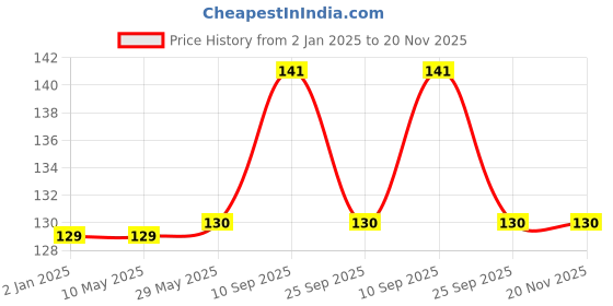firstcry.com Syga Infant Safety Lock White - Pack of 4 syga Price History Graph from 2 Jan 2025 to 19 Nov 2025
