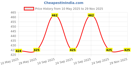 firstcry.com SYGA Inflatable Baby Swimming Pool - Thickened PVC Ocean Ball Pool for Indoor Home Water Play, Perfect for Children Under 3 Years Old (Yellow) syga Price History Graph from 10 May 2025 to 29 Nov 2025