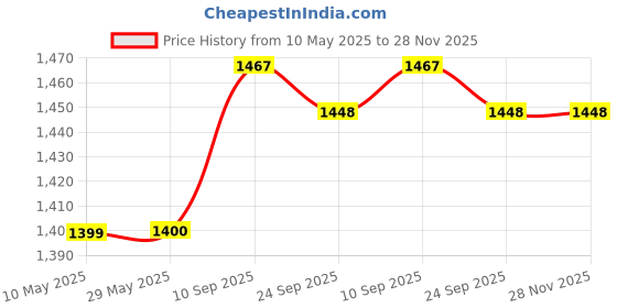 firstcry.com SYGA Inflatable Mermaid Bath Tub for Kids PVC Thickened Swimming Pool with Mermaid Tail Design for Indoor & Outdoor Use (150cm) syga Price History Graph from 10 May 2025 to 28 Nov 2025
