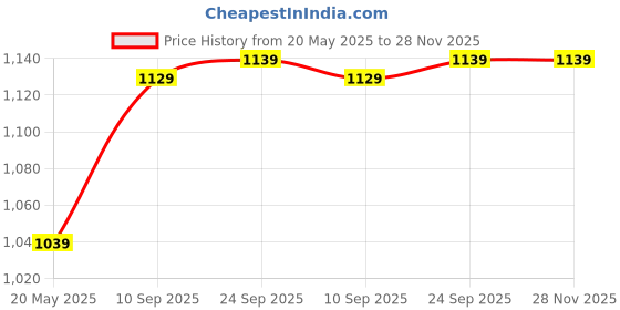 firstcry.com SYGA Kids, 3D Three-Dimensional Schoolbag, Waterproof Astronaut Theme Backpack for Upper Primary and Elementary School Student (Royal Blue) Height 14 Inch syga Price History Graph from 20 May 2025 to 28 Nov 2025