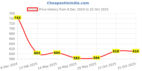 firstcry.com SYGA Kids, Backpack Cartoon Cute Little Dinosaur Schoolbag Height 11.8 Inches (Red) syga Price History Graph from 8 Dec 2024 to 25 Oct 2025