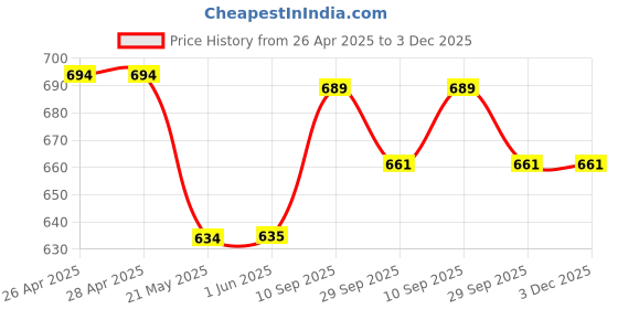 firstcry.com SYGA Kids Backpack,Cute Cartoon Design School Bag, Suitable for Elementary School Student (New Double Red Ice) Height 14.9 Inch syga Price History Graph from 26 Apr 2025 to 3 Dec 2025