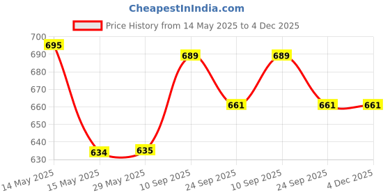firstcry.com SYGA Kids Cute and Lightweight School Backpack, Casual Design Suitable for Elementary School Girls (Blue)Height 18 .1 Inch syga Price History Graph from 14 May 2025 to 4 Dec 2025