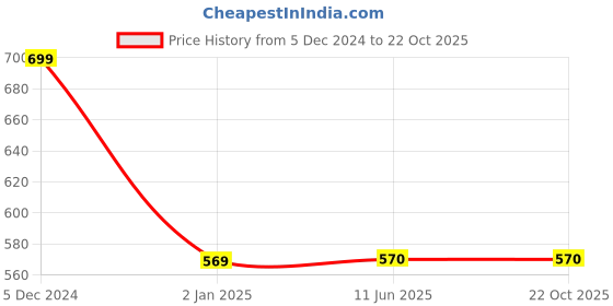 firstcry.com SYGA Kids Cute Cartoon Backpack with Coin Purse Height 12.2 Inches (Astronaut - Dark Blue) syga Price History Graph from 5 Dec 2024 to 22 Oct 2025