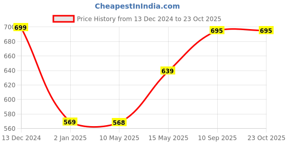 firstcry.com SYGA Kids Cute Cartoon Backpack with Coin Purse Height 12.2 Inches (Astronaut - Sapphire Blue) syga Price History Graph from 13 Dec 2024 to 22 Oct 2025