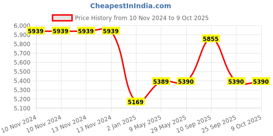 firstcry.com Syga Kids Height Adjustable Desk and Chair Set with LED Lamp and Book Drawer - Pink syga Price History Graph from 10 Nov 2024 to 9 Oct 2025