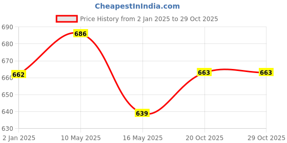 firstcry.com SYGA Kids School Bag with Pencil Case, Cute Unicorn Design Suitable for Kindergarten Student (Pink) syga Price History Graph from 2 Jan 2025 to 29 Oct 2025
