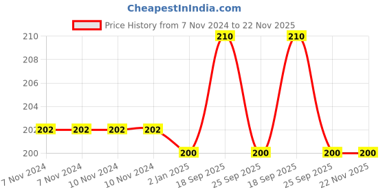 firstcry.com Syga Knee Pads Frog Design - Light Blue syga Price History Graph from 7 Nov 2024 to 22 Nov 2025