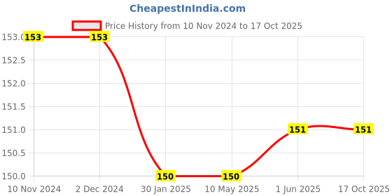 firstcry.com Syga Knitted Cap Purple - Circumference 40 to 55 cm syga Price History Graph from 10 Nov 2024 to 15 Oct 2025