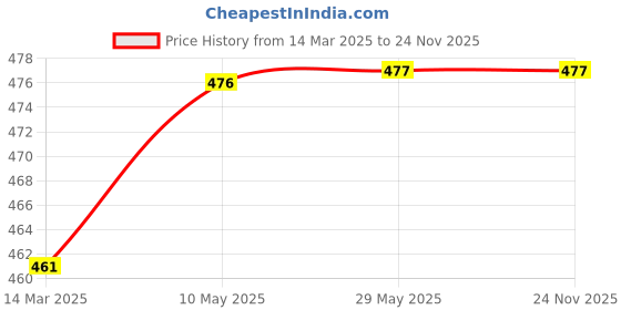 firstcry.com Syga Knitted Cap With Scarf Set Brown - Diameter 17.5 cm syga Price History Graph from 14 Mar 2025 to 24 Nov 2025