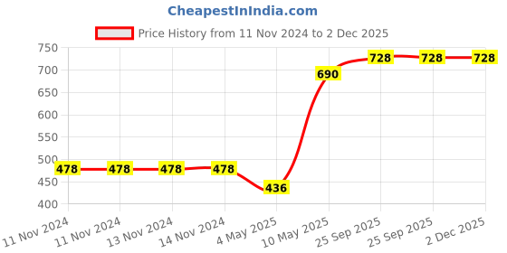 firstcry.com Syga Knitted Cap With Scarf Set Pink - Diameter 17.5 cm syga Price History Graph from 11 Nov 2024 to 2 Dec 2025