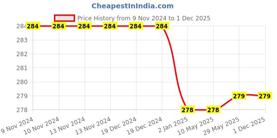 firstcry.com SYGA Knitted Faux Fur Bobble Pom Pom Woollen Cap Maroon - Diameter 17 cm syga Price History Graph from 9 Nov 2024 to 30 Nov 2025