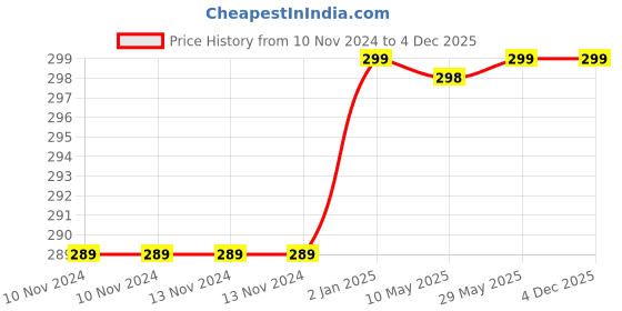 firstcry.com SYGA Knitted Panda Faux Fur Winter Beanie Cap Pink - Circumference 42 cm syga Price History Graph from 10 Nov 2024 to 4 Dec 2025