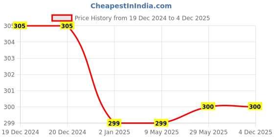 firstcry.com Syga Knitted Pom Pom Cap With Neckwear Beige - Circumference 39 to 43 cm syga Price History Graph from 19 Dec 2024 to 4 Dec 2025