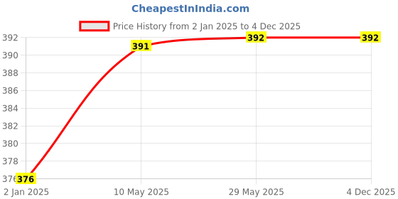 firstcry.com Syga Knitted Pom Pom Cap With Neckwear - Pink syga Price History Graph from 2 Jan 2025 to 4 Dec 2025