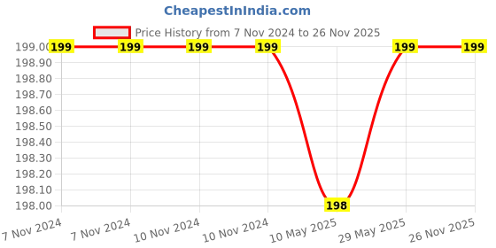 firstcry.com Syga Knitted Printed Cap With Scarf - Blue syga Price History Graph from 7 Nov 2024 to 25 Nov 2025