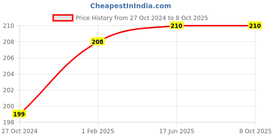 firstcry.com Syga Knitted Printed Cap With Scarf - Red syga Price History Graph from 27 Oct 2024 to 7 Oct 2025