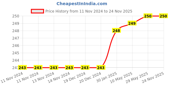 firstcry.com Syga Knitted Woolen Cap - Black syga Price History Graph from 11 Nov 2024 to 23 Nov 2025