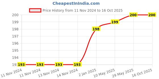 firstcry.com Syga Knitted Woolen Cap - Blue syga Price History Graph from 11 Nov 2024 to 15 Oct 2025