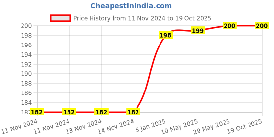 firstcry.com Syga Knitted Woolen Cap - Pink syga Price History Graph from 11 Nov 2024 to 18 Oct 2025
