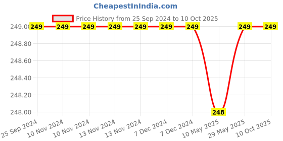 firstcry.com Syga Knitted Woolen Cap - Red syga Price History Graph from 25 Sep 2024 to 9 Oct 2025