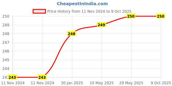 firstcry.com Syga Knitted Woolen Cap - White syga Price History Graph from 11 Nov 2024 to 8 Oct 2025