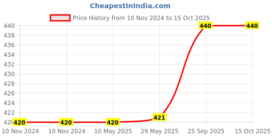 firstcry.com Syga Knitted Woolen Dog Design Cap - Blue syga Price History Graph from 10 Nov 2024 to 14 Oct 2025