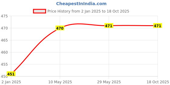 firstcry.com Syga Knitted Woolen Dog Design Cap - Brown syga Price History Graph from 2 Jan 2025 to 18 Oct 2025