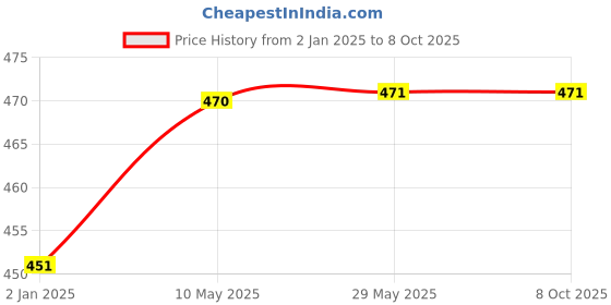firstcry.com Syga Knitted Woolen Dog Design Cap - Red syga Price History Graph from 2 Jan 2025 to 8 Oct 2025