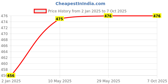 firstcry.com Syga Knitted Woolen Dog Design Cap - Yellow syga Price History Graph from 2 Jan 2025 to 6 Oct 2025