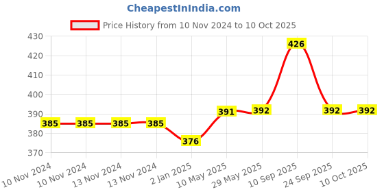 firstcry.com Syga L Shape Baby Edge Guard Cushion Corner Cover Tape Set of 3 - Red syga Price History Graph from 10 Nov 2024 to 9 Oct 2025