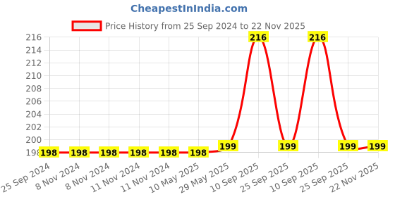 firstcry.com Syga L Shape Corner Edge Guard Pack of 12 - Black syga Price History Graph from 25 Sep 2024 to 22 Nov 2025