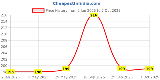 firstcry.com Syga L Shape Corner Edge Guard Pack of 12 - Brown syga Price History Graph from 2 Jan 2025 to 6 Oct 2025