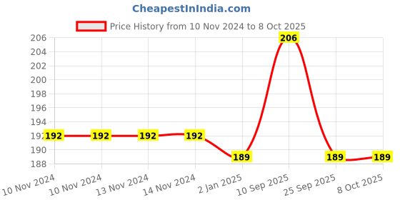 firstcry.com Syga L Shape Corner Edge Guard Pack of 12 - Cyan syga Price History Graph from 10 Nov 2024 to 8 Oct 2025
