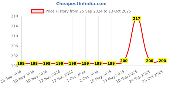 firstcry.com Syga L Shape Corner Edge Guard Pack of 12 - LightPink syga Price History Graph from 25 Sep 2024 to 12 Oct 2025
