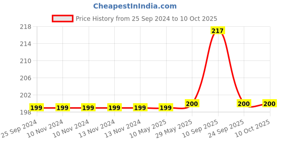 firstcry.com Syga L Shape Corner Edge Guard Pack of 12 - Purple syga Price History Graph from 25 Sep 2024 to 10 Oct 2025