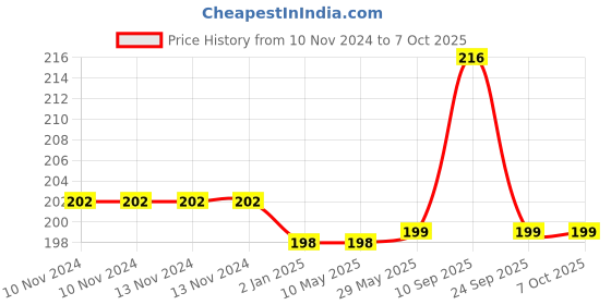 firstcry.com Syga L Shape Corner Edge Guard Pack of 12 - Red syga Price History Graph from 10 Nov 2024 to 6 Oct 2025