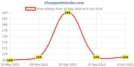 firstcry.com Syga L Shape Edge Guard - White syga Price History Graph from 10 May 2025 to 5 Oct 2025