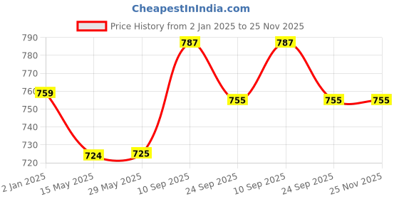 firstcry.com SYGA  Large Capacity Schoolbag for Middle Class School Student Backpack (Black Blue)- Height 18.8 Inch syga Price History Graph from 2 Jan 2025 to 24 Nov 2025