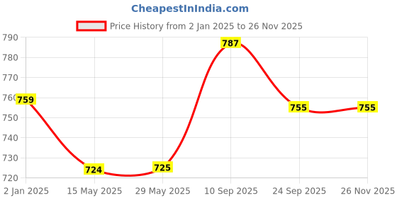 firstcry.com SYGA  Large Capacity Schoolbag for Middle Class School Student Backpack (Black Green)- Height 18.8 Inch syga Price History Graph from 2 Jan 2025 to 24 Nov 2025