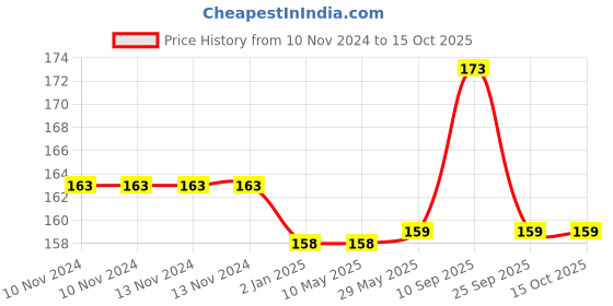 firstcry.com Syga LED Balloons Pack of 5 - White syga Price History Graph from 10 Nov 2024 to 14 Oct 2025
