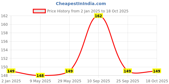 firstcry.com Syga Lining Corner Edge Guard Cushion Cover - Brown syga Price History Graph from 2 Jan 2025 to 17 Oct 2025
