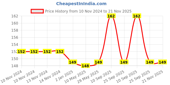 firstcry.com Syga Lining Corner Edge Guard Cushion Cover - Green syga Price History Graph from 10 Nov 2024 to 21 Nov 2025
