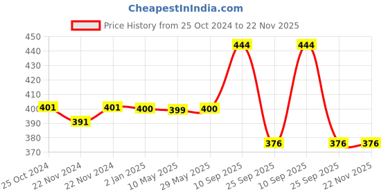 firstcry.com SYGA Magnetic Chess Board Game - Black And White syga Price History Graph from 25 Oct 2024 to 22 Nov 2025