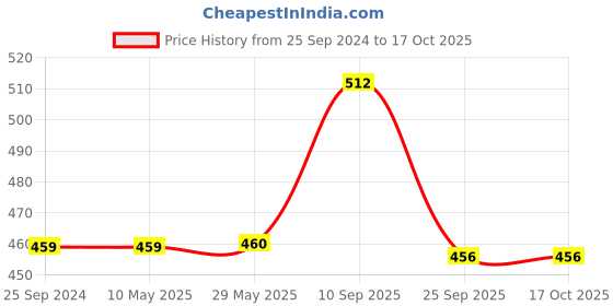 firstcry.com SYGA Magnetic Chess Board Game - Black And White syga Price History Graph from 25 Sep 2024 to 17 Oct 2025
