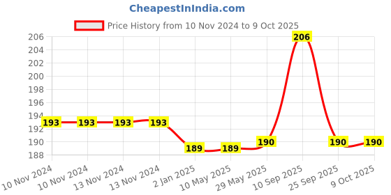 firstcry.com Syga Metallic Curling Ribbon Roll - Pack of 7 syga Price History Graph from 10 Nov 2024 to 8 Oct 2025