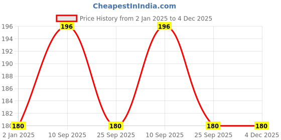 firstcry.com SYGA Metallic Decoration Curtain Foil - Silver syga Price History Graph from 2 Jan 2025 to 3 Dec 2025