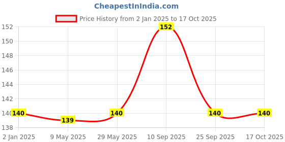 firstcry.com Syga Metallic Foil Curtain - Golden syga Price History Graph from 2 Jan 2025 to 16 Oct 2025
