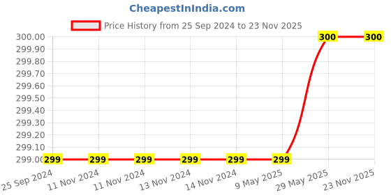 firstcry.com SYGA Mom Balaclavas Hat Beanie Free Size - Red syga Price History Graph from 25 Sep 2024 to 23 Nov 2025