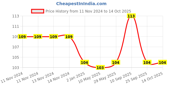 firstcry.com Syga Mom to Be Banner - Multicolour syga Price History Graph from 11 Nov 2024 to 14 Oct 2025